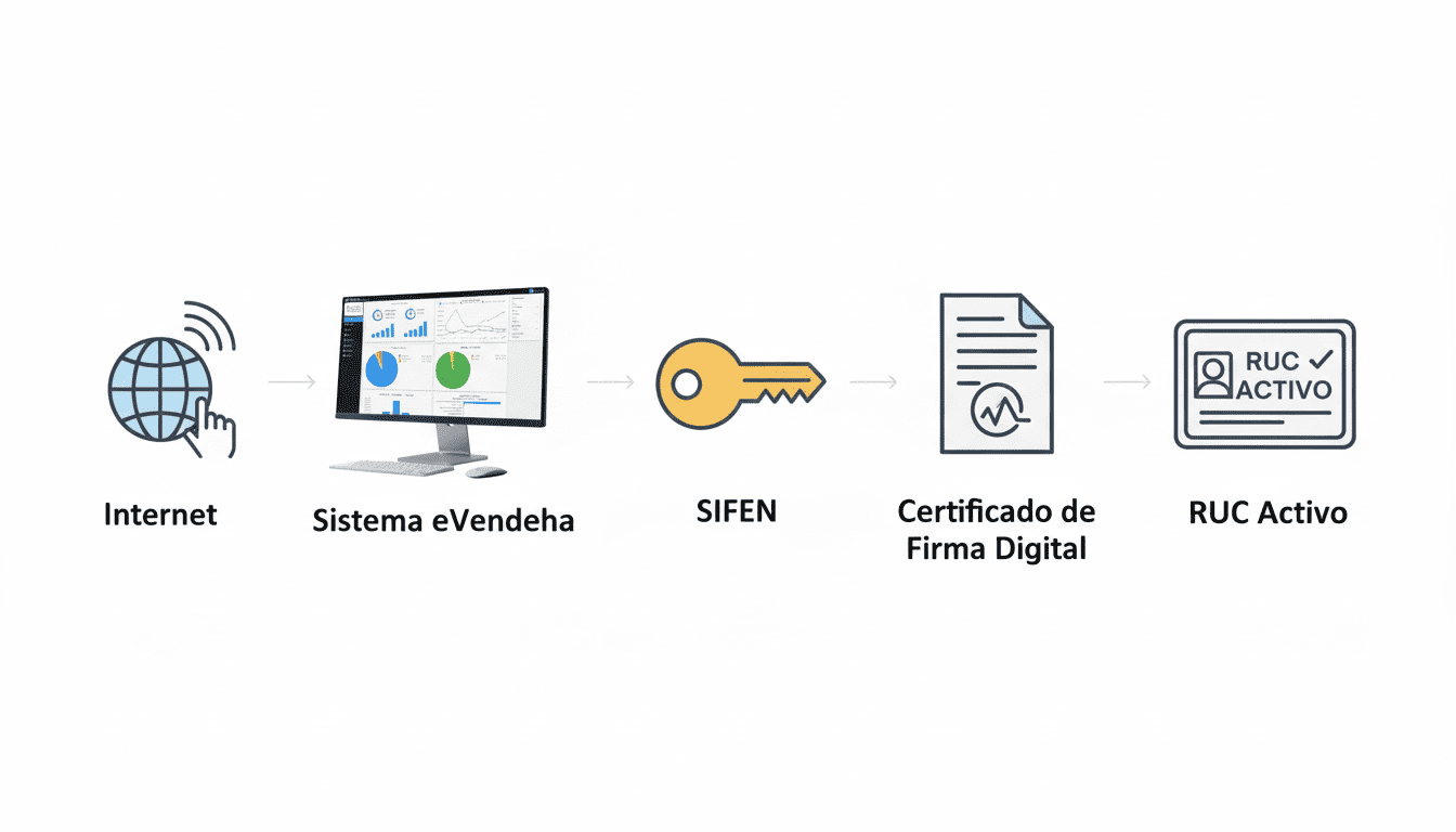 Requisitos DNIT para Facturación Electrónica en Paraguay